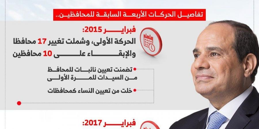 التغيير الخامس فى المحافظين منذ تولى الرئيس السيسى (إنفوجراف) - AARC مصر