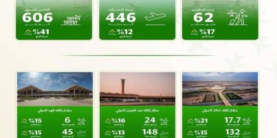 ارتفاع عدد المسافرين جواً في المملكة إلى 62 مليون مسافر خلال النصف الأول من عام 2024 - AARC مصر